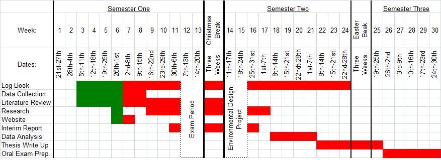 Research Timeline Gantt Chart